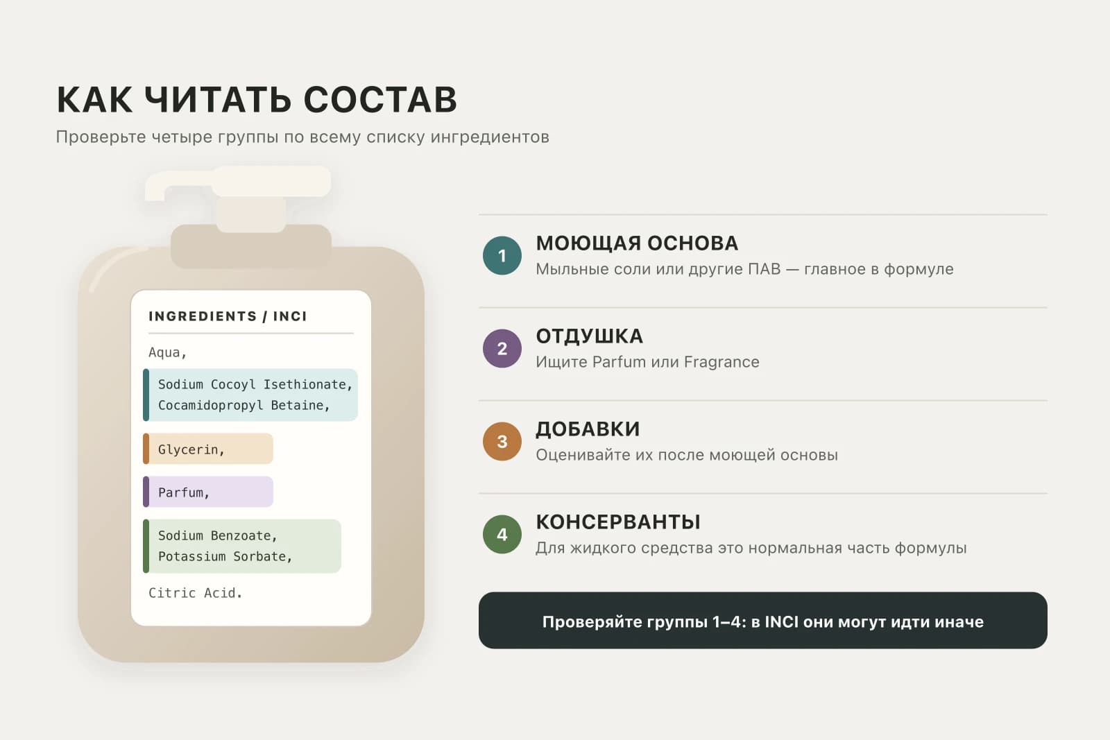 Этикетка очищающего средства с выделенными зонами состава: мыльная основа, синдетные ПАВ, глицерин, отдушка и консерванты